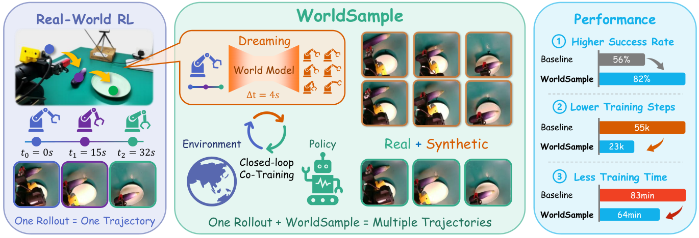 WorldSample Figure 1: real robot rollouts are expanded into synthetic trajectories in a closed training loop.
