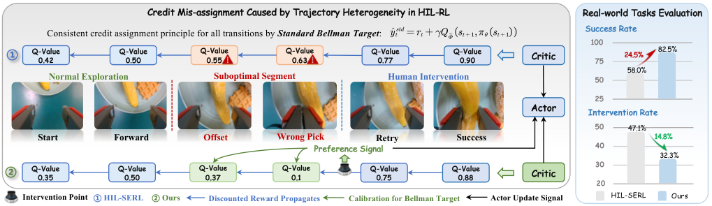 PACT Figure 1: suboptimal actions before human intervention receive corrected value targets.