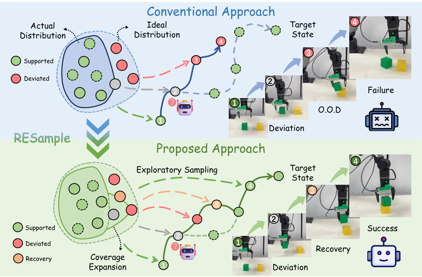 RESample v4 Figure 1 compares failure after a deviation with successful recovery using augmented training data.